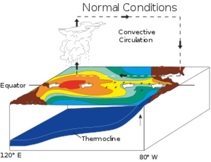 El Niño’s Chang­ing Pat­terns: Human Influ­ence On Nat­u­ral Vari­abil­ity