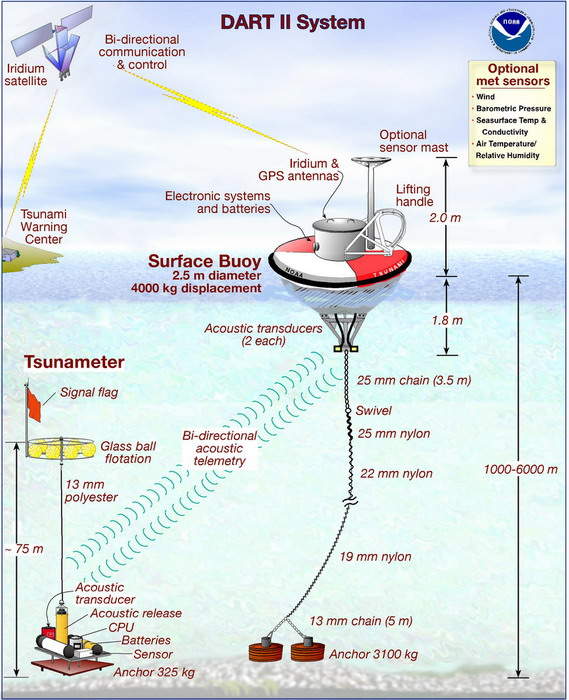 National Tsunami Warning Center