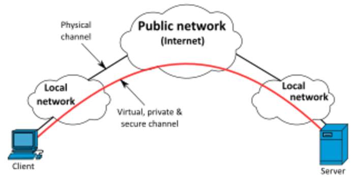 Virtual private network