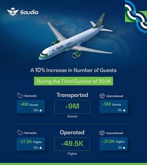 Saudia Records 10% Growth in Guest Transportation for Q3 2024