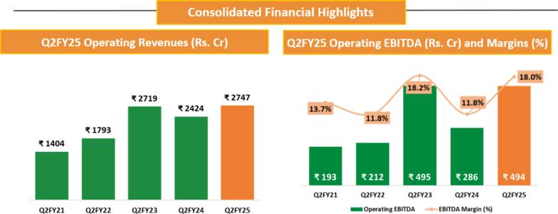 Deepak Fertilisers Reports Impressive Growth & Margin Expansion