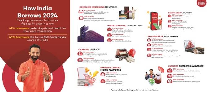 How India Borrows 2024: Home Credit India Study Reveals Aspirational Borrowing Trends, Rising Digital Adoption, Increase in EMI Cards & App-Based Banking