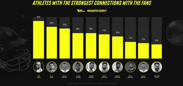 Parimatch Releases Survey Results Revealing Top Indian Cricketers Among Fans