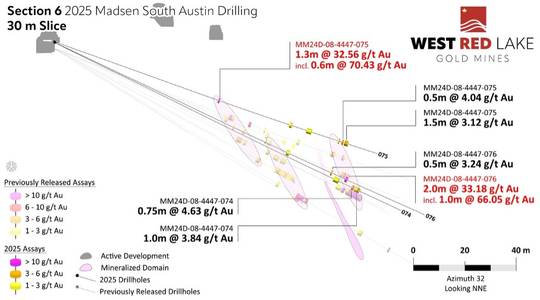 West Red Lake Gold Intersects 114.26 g/t Au over 10.6m, 77.90 g/t Au over 3m and 24.48 g/t Au over 8.5m at South Austin – Madsen Mine