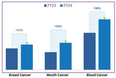 CarePal Group Unveils State of Cancer Fundraising Report 2024: Crowdfunding and Lending Emerge as Lifelines for Cancer Patients Across India