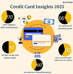 SaveSage's Pan-India Survey Reveals 70% of Credit Card Users Fail to Maximise Rewards