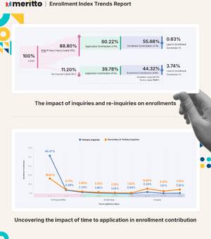 44% of Student Enrollments Come from 11.20% Re-Inquiries, Reveals Meritto's Enrollment Index's Trends Report