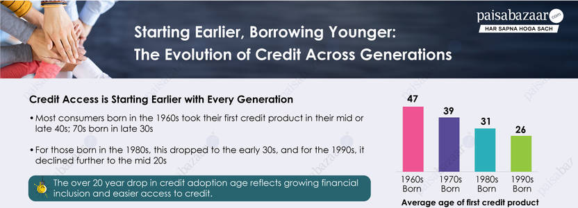 Average Age of Accessing First Credit Product Drops by 21 Years Across Three Generations: Paisabazaar Consumer Insights