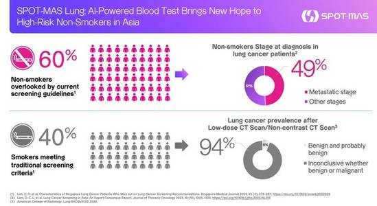 SPOT-MAS Lung: AI-Powered Blood Test Brings New Hope to High-Risk Non-Smokers in Asia