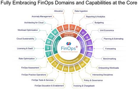 CoreStack Unveils FinOps+ - Intelligence Driving Impact