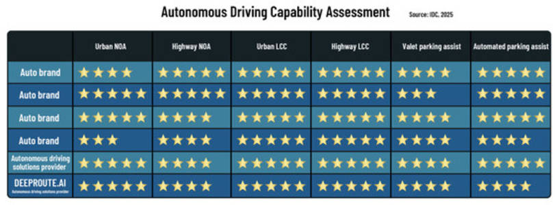 DeepRoute.ai Earns Top Marks in IDC 2025 Assisted Driving Capability Assessment