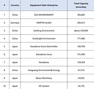 Top 10 Global Waste-to-energy Equipment Brands of 2025 Revealed