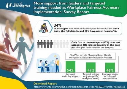 More support from leaders and targeted training urged as Workplace Fairness Act nears implementation: Survey Report